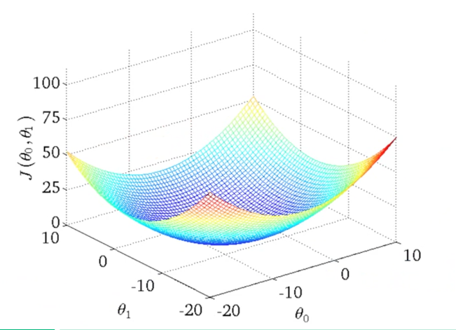 Cost Function 3D Surface Plot