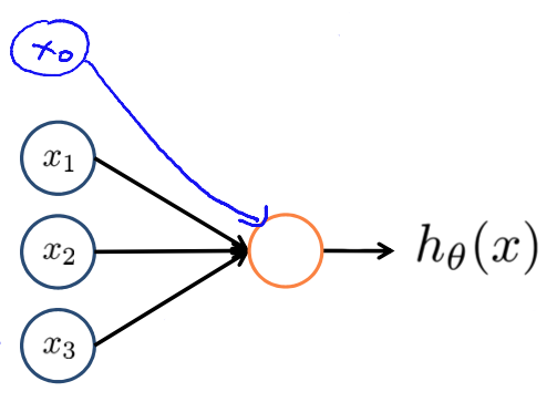 neuron model: logistic unit